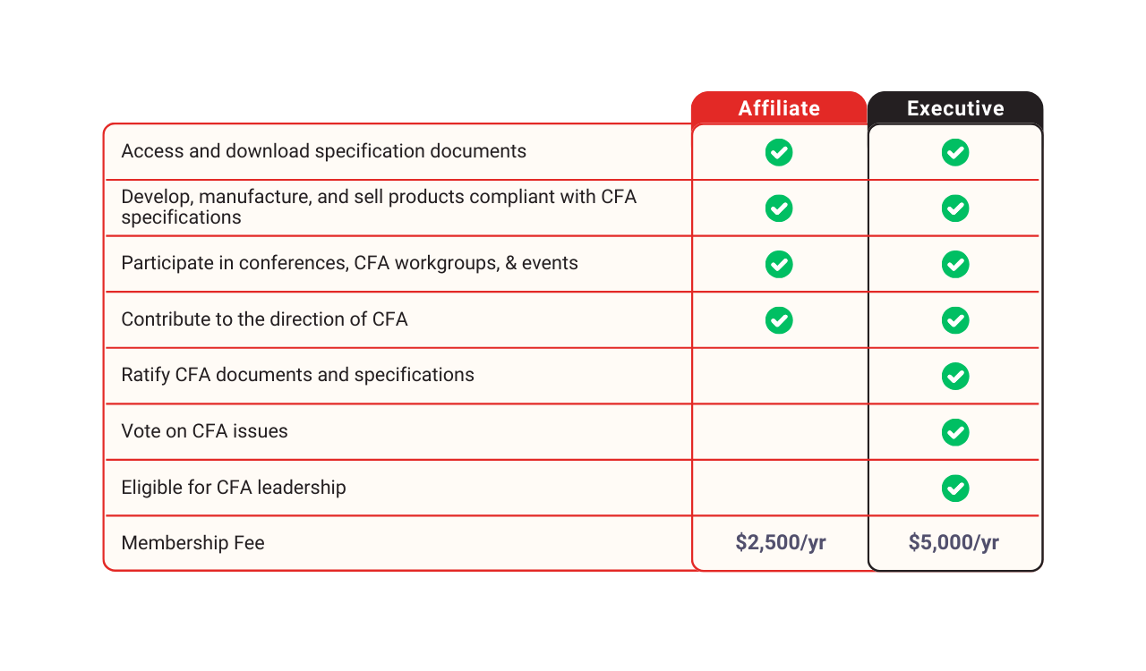 This is a table comparing membership benefits between the two CompactFlash Association (CFA) membership levels: affiliate membership and executive membership.