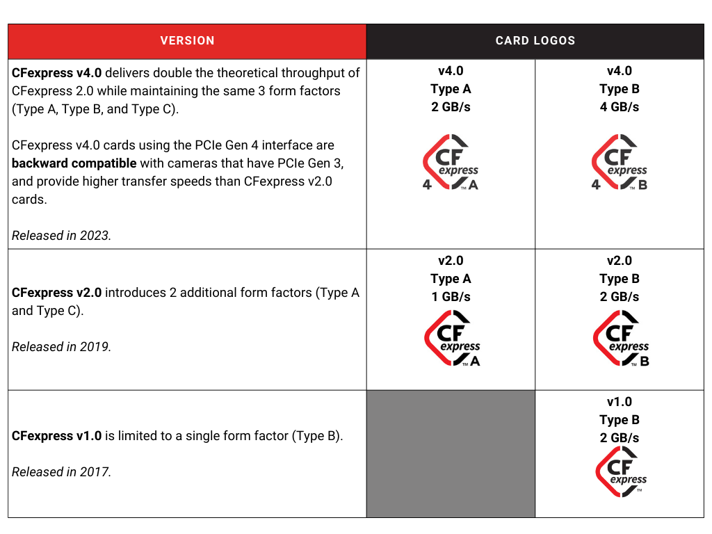 本表提供 CFexpress 3 個已發行版本的詳細資訊：v1.0、v2.0 和 v4.0。它顯示每個版本的發行日期、每個版本包含哪些外形規格的詳細資訊，以及特定版本的規格標誌。