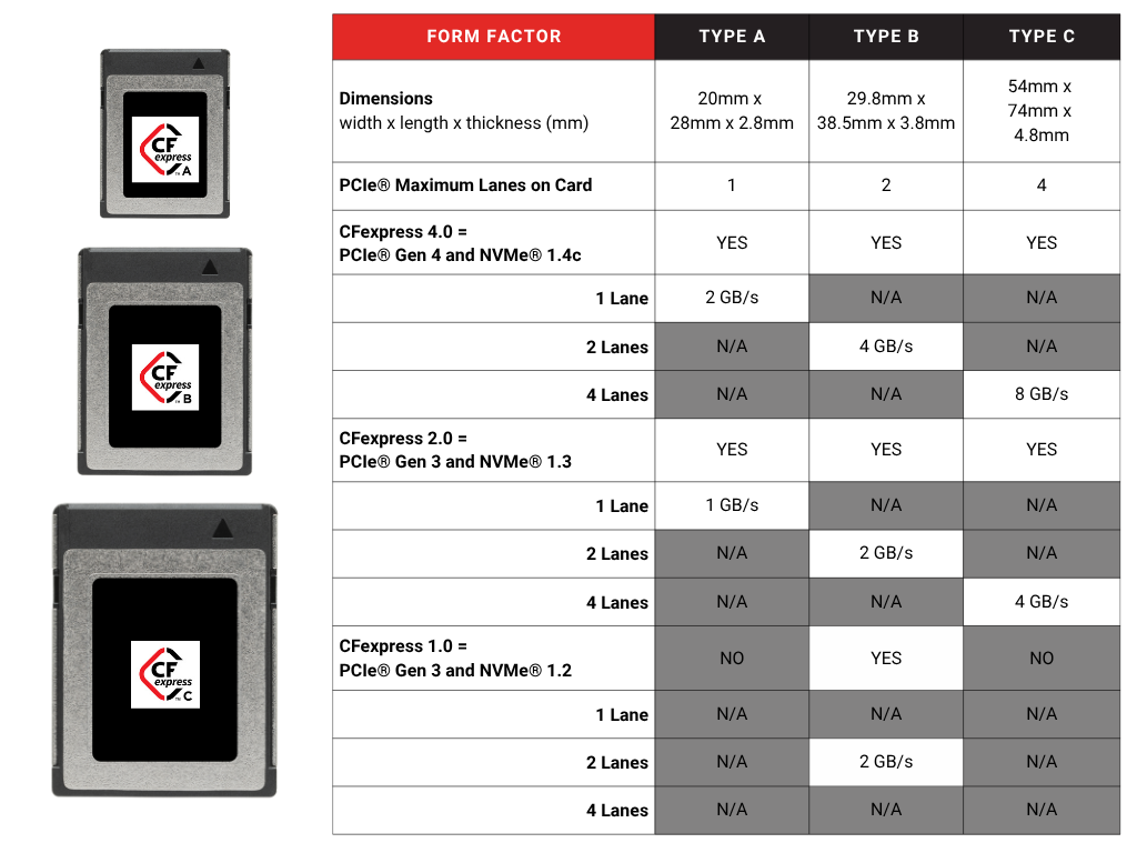 Three unlabeled CFexpress cards, each bigger than the next, line the left column of the image to represent the 3 form factors: CFexpress Type A, Type B, and Type C. A table on the right lists the dimensions, PCIe maximum lanes on card, and transfer speeds in GB/s for CFexpress versions 4.0, 2.0, and 1.0, based on how many lanes the card can have.