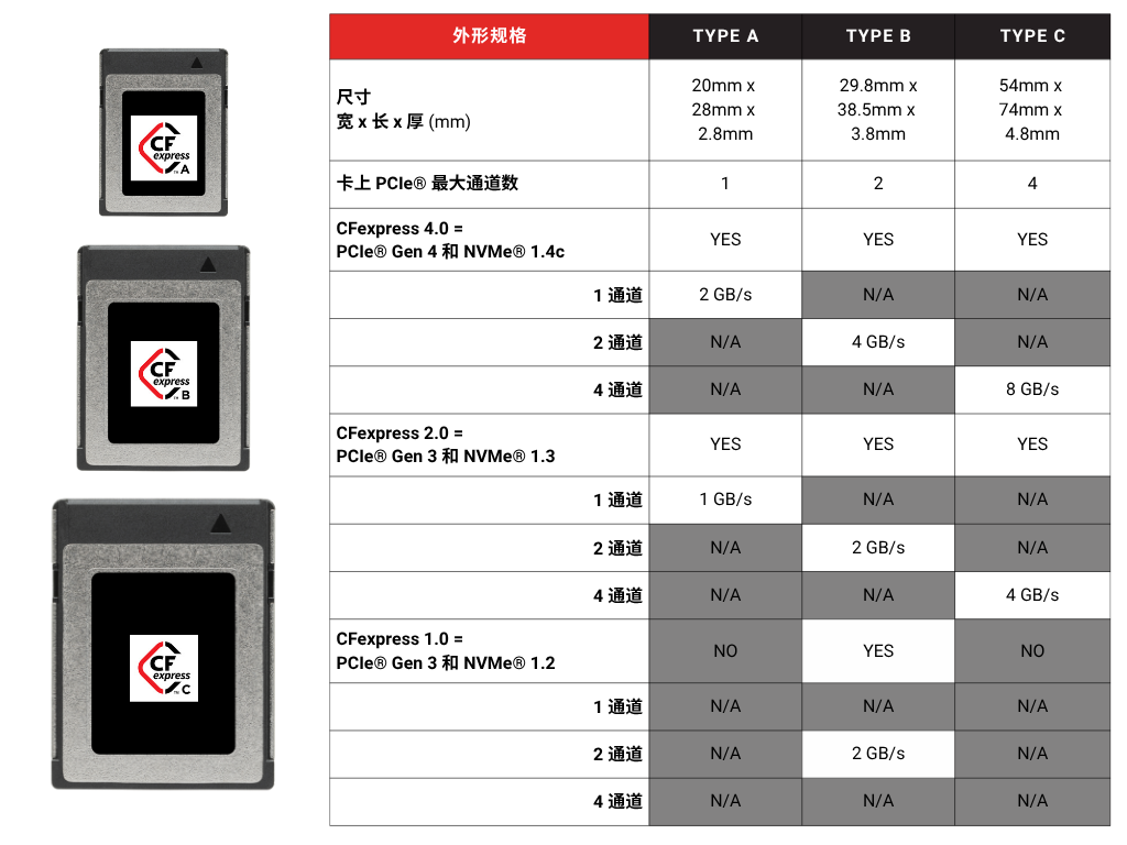 本表强调每种 CFexpress 外型规格的不同功能： 它解释了每种外形规格的尺寸，以及每种 CFexpress 版本的外形规格上可以找到多少条 PCIe 通道。