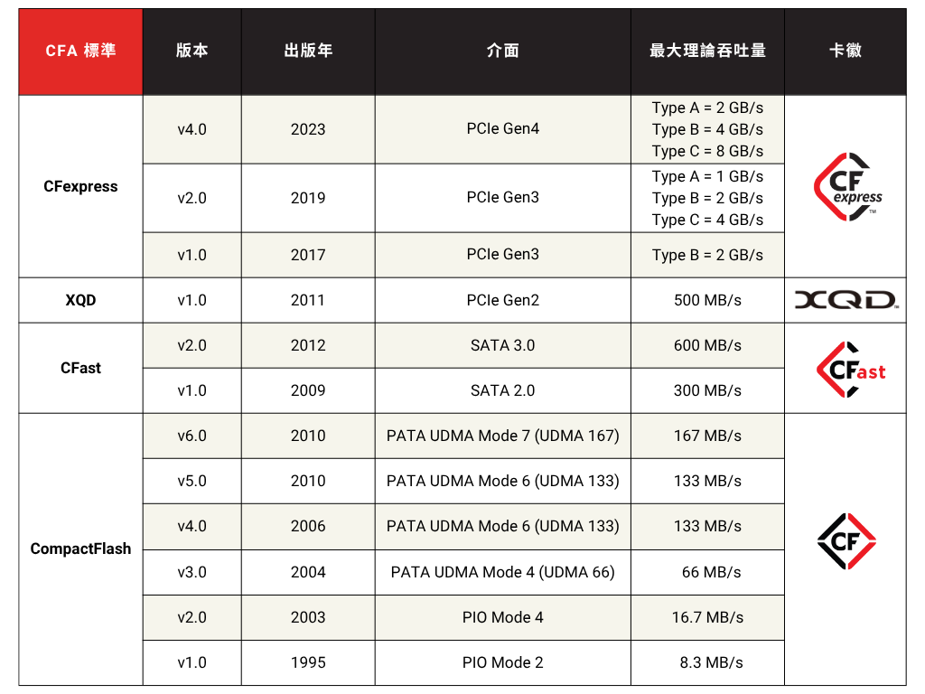 表列出 CFA 業界標準 CFexpress、XQD、CFast 和 CompactFlash 的版本、出版年份、介面、最大理論吞吐量和標誌。