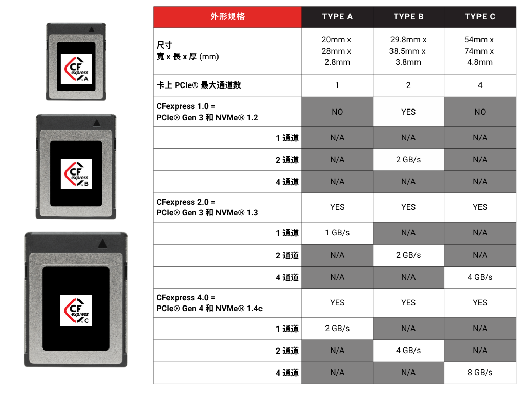 本表強調每種 CFexpress 外型規格的不同功能： 它解釋了每種外形規格的尺寸，以及每種 CFexpress 版本的外形規格上可以找到多少條 PCIe 通道。