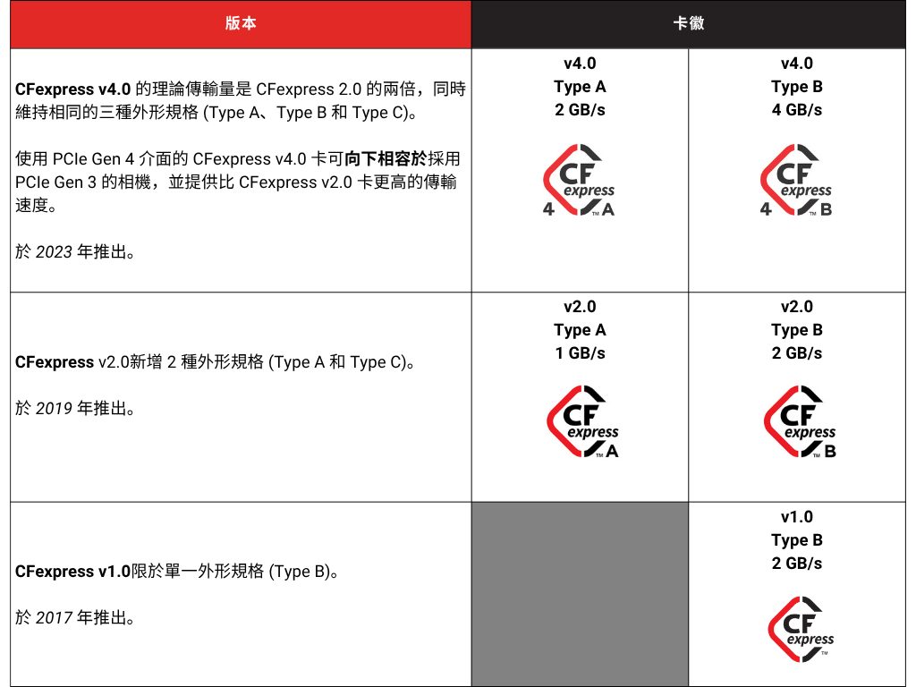 本表提供 CFexpress 3 個已發行版本的詳細資訊：v1.0、v2.0 和 v4.0。它顯示每個版本的發行日期、每個版本包含哪些外形規格的詳細資訊，以及特定版本的規格標誌。