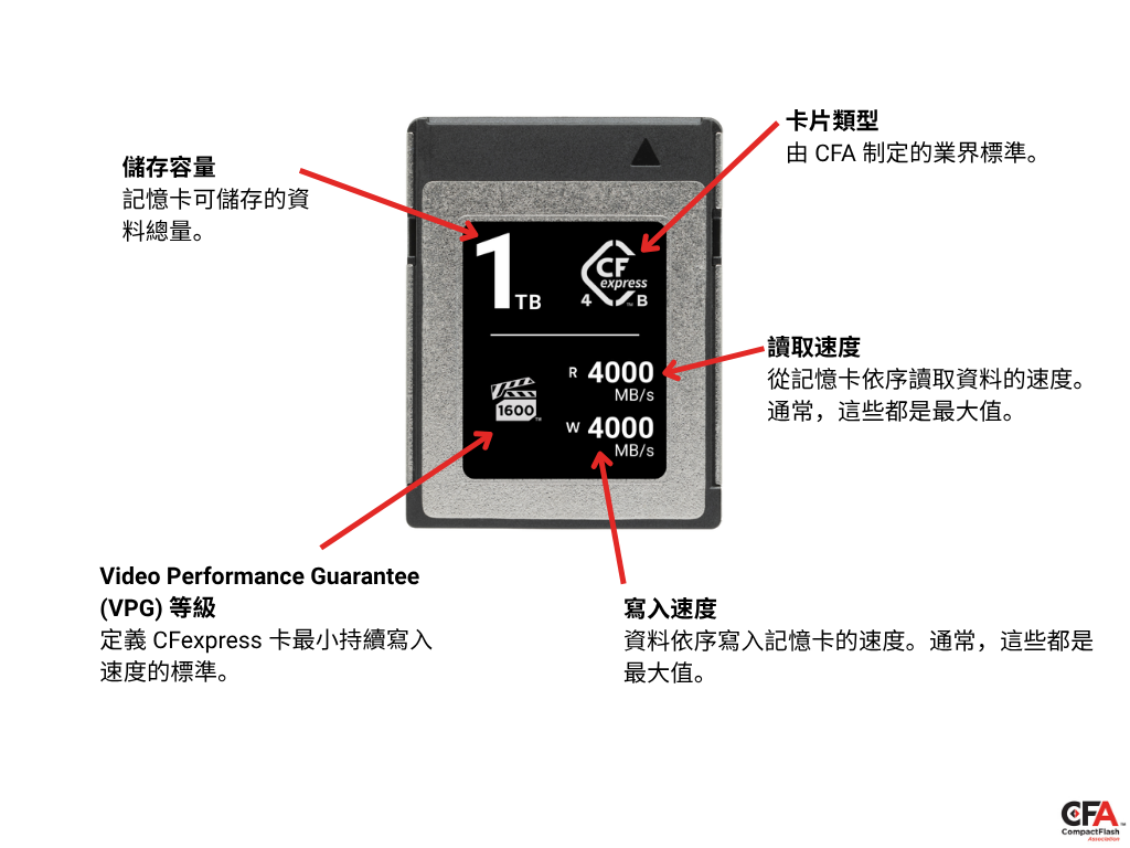 卡片 Type / 技術： CFA 所建立的業界標準。讀取速度：從卡片依序讀取資料的速度。通常是最大值。寫入速度：資料依序寫入卡片的速度。通常這些都是最大值。Video Performance Guarantee (VPG) 等級： 定義 CFexpress 卡最小持續寫入速度的標準。儲存容量： 記憶卡能儲存的資料總量。