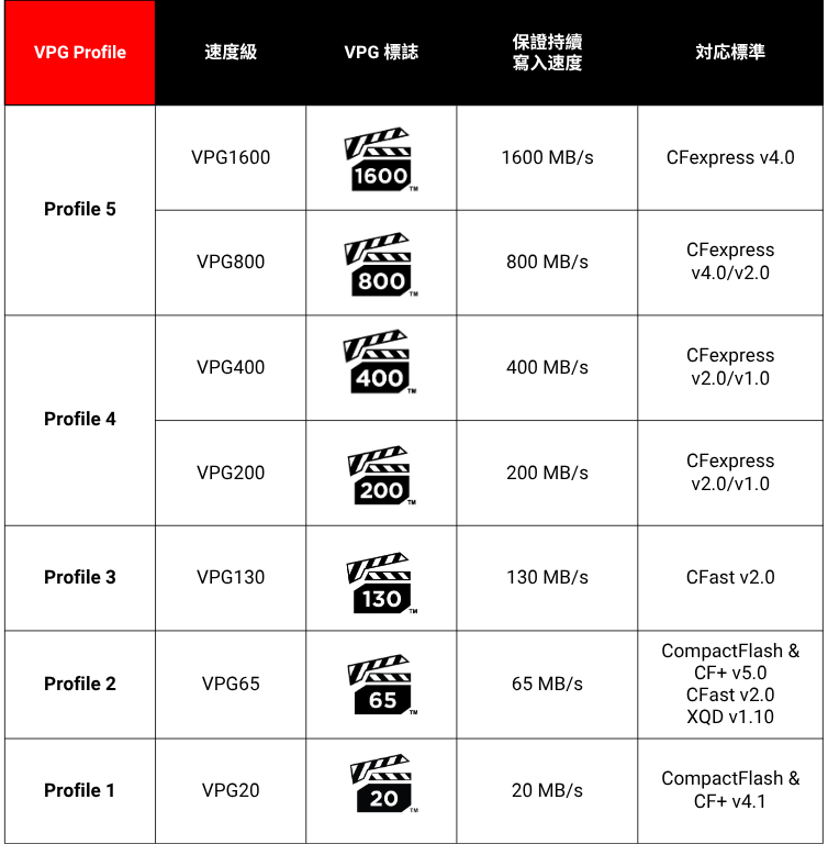 顯示 Video Performance Guarantee (VPG) 5 種不同設定檔的表格，從最新設定檔到最舊的設定檔。此表包含每個設定檔的速度等級、標誌、保證持續寫入速度和支援標準的資訊。