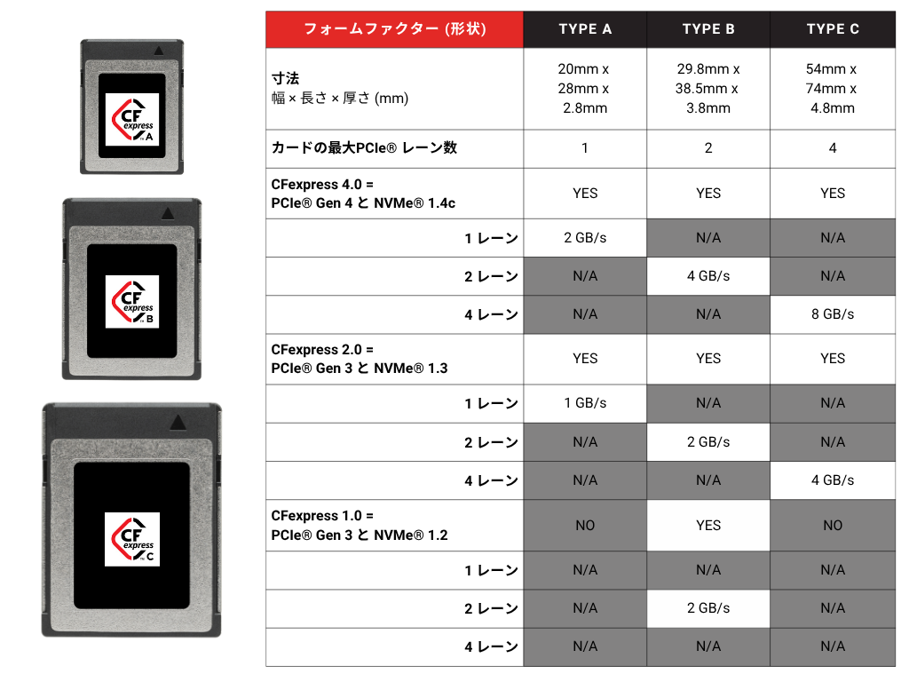 この表は、CFexpress の各フォームファクター（Type A、Type B、Type C）のさまざまな特徴をまとめたものです。各フォームファクターの寸法、および CFexpress バージョンごとに各フォームファクターに搭載されている PCIe レーンの数を説明しています。