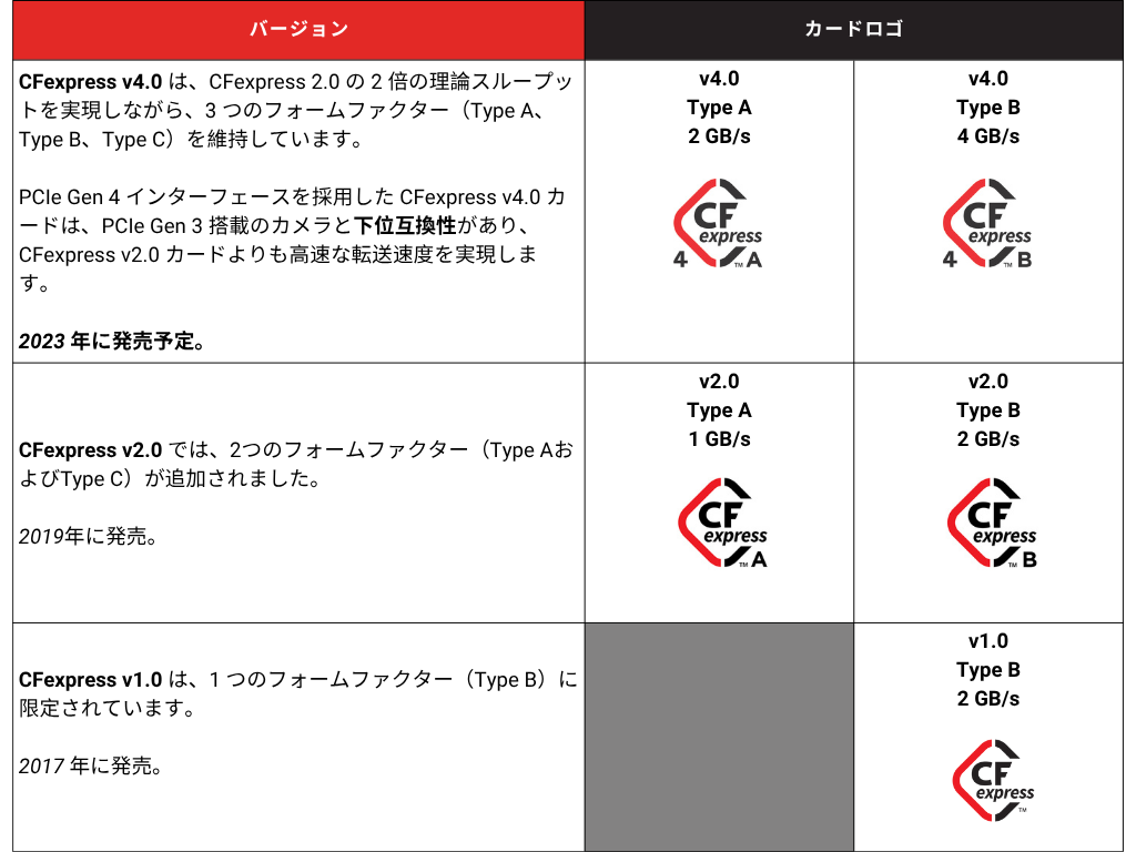 この表は、CFexpress の 3 つのリリースバージョン（v1.0、v2.0、v4.0）について、より詳細な情報を示しています。各バージョンのリリース日、各バージョンに含まれるフォームファクターの詳細、およびバージョン固有のロゴが記載されています。