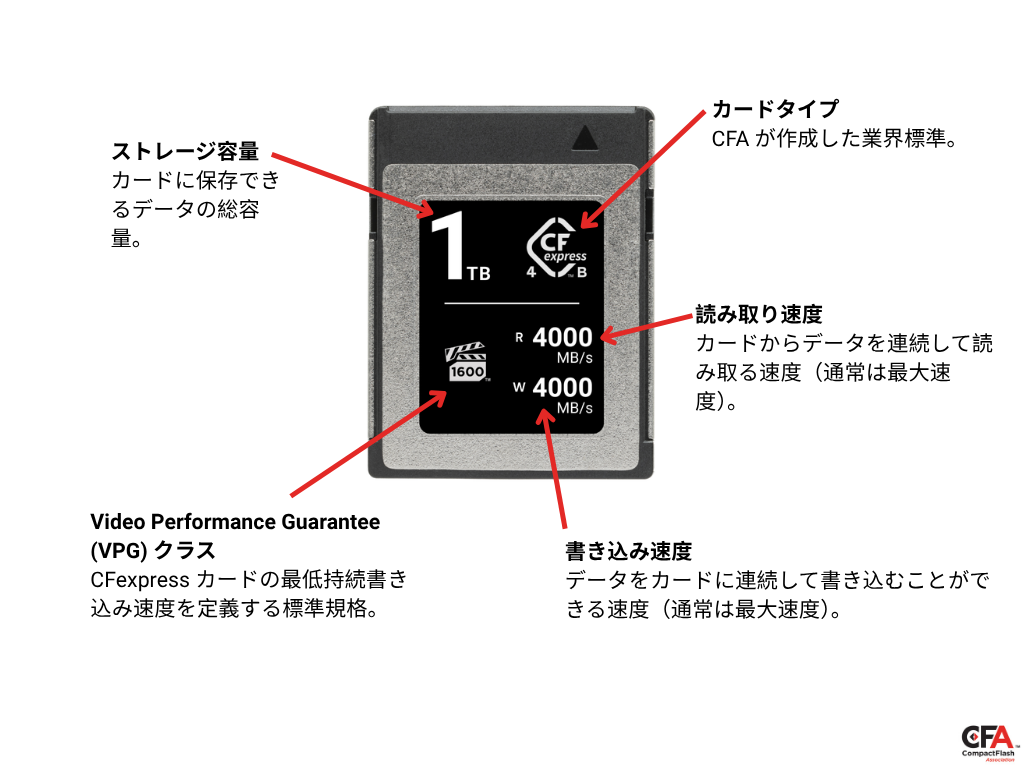 カードタイプ/テクノロジー：CFA によって作成された業界標準。読み取り速度：カードからデータを連続して読み取る速度。通常、これは最大値です。書き込み速度：カードにデータを連続して書き込む速度。通常、これは最大値です。Video Performance Guarantee (VPG) クラス：CFexpress カードの最低持続書き込み速度を定義する規格。ストレージ容量：カードが保持できるデータの総量。