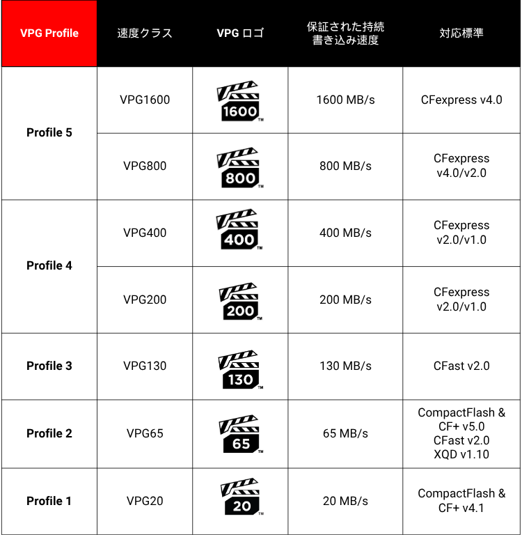 Video Performance Guarantee (VPG) の 5 つの異なるプロファイルを、最新のものから古いものの順に示した表です。この表には、各プロファイルの速度クラス、ロゴ、保証された持続書き込み速度、およびサポートされている標準に関する情報が記載されています。