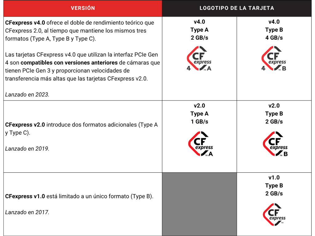 Tabla que recoge las versiones, el año de lanzamiento, la interfaz, el rendimiento teórico máximo y el logotipo de los estándares CFexpress, XQD, CFast y CompactFlash, que son los estándares industriales de la CFA.