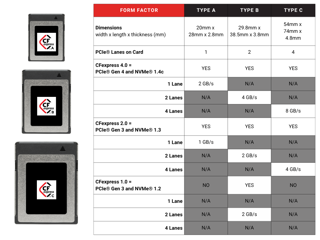 Specification details for CFexpress form factors Type A, Type B, and Type C, across the different CFexpress versions 1.0, 2.0, and 4.0.